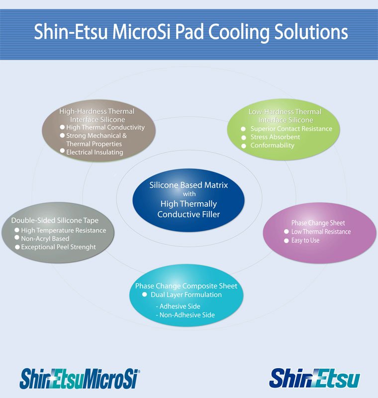 Pad Cooling Solutions Infographic - Shin-Etsu MicroSI
